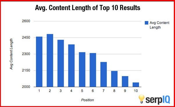 How Important is Content Length Why Data Driven SEO Trumps Guru Opinions The serpIQ Blog