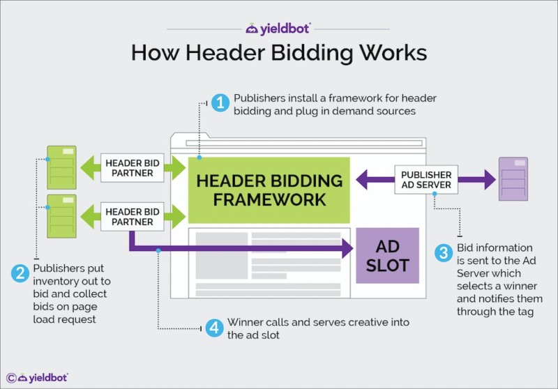 how header bidding works