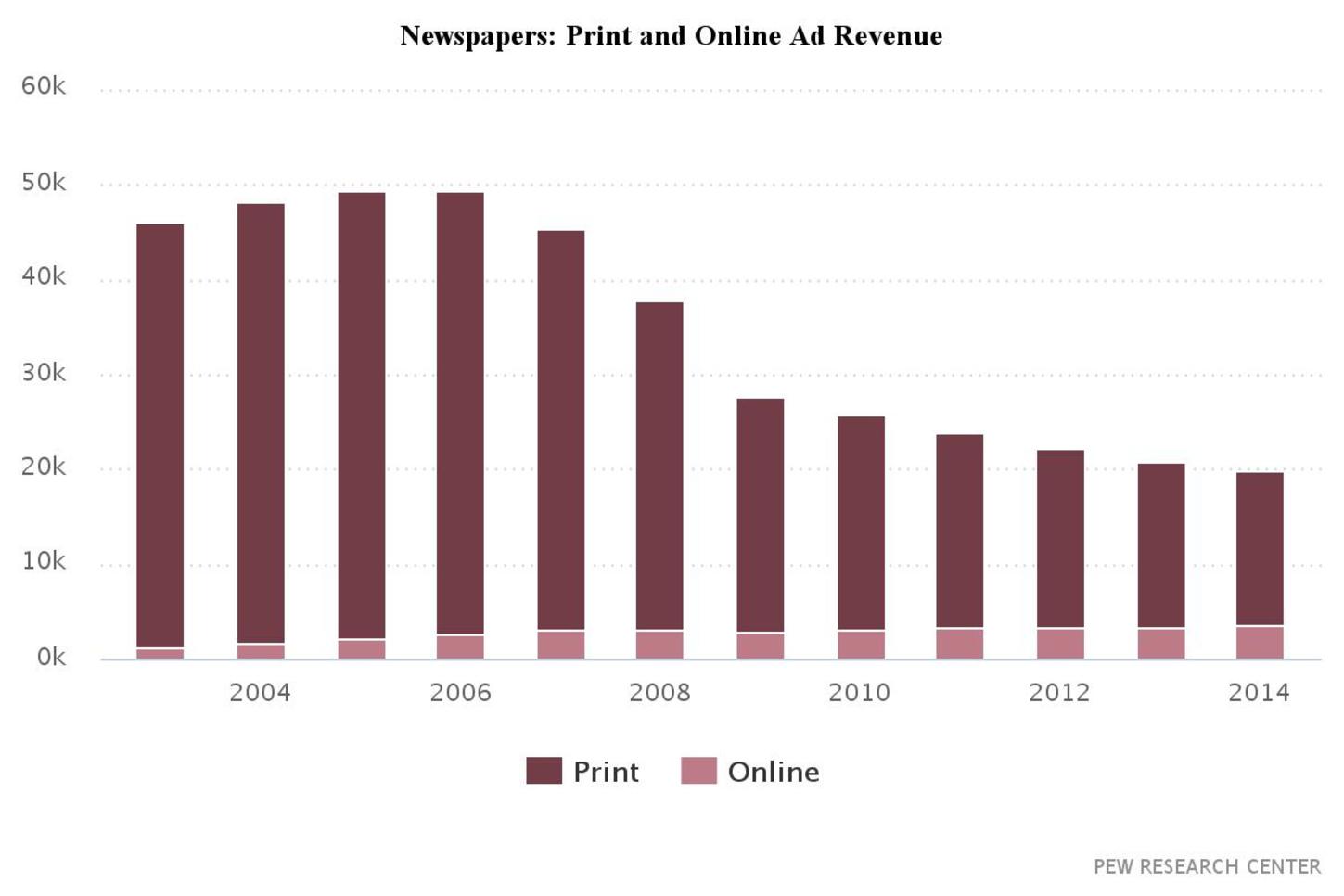newspaper print vs online 