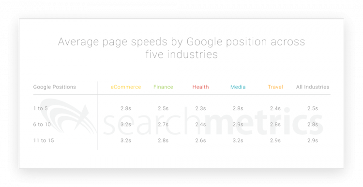 Average page speeds by Google positions across five industries.