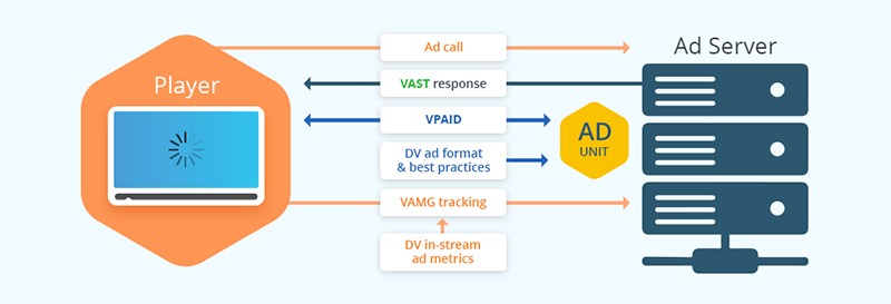 VAST vs VPAID or VAST with VPAID?