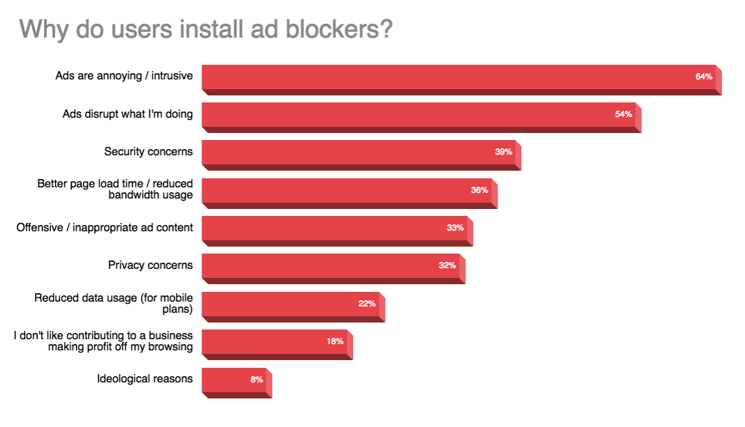 Why do users install ad blockers?