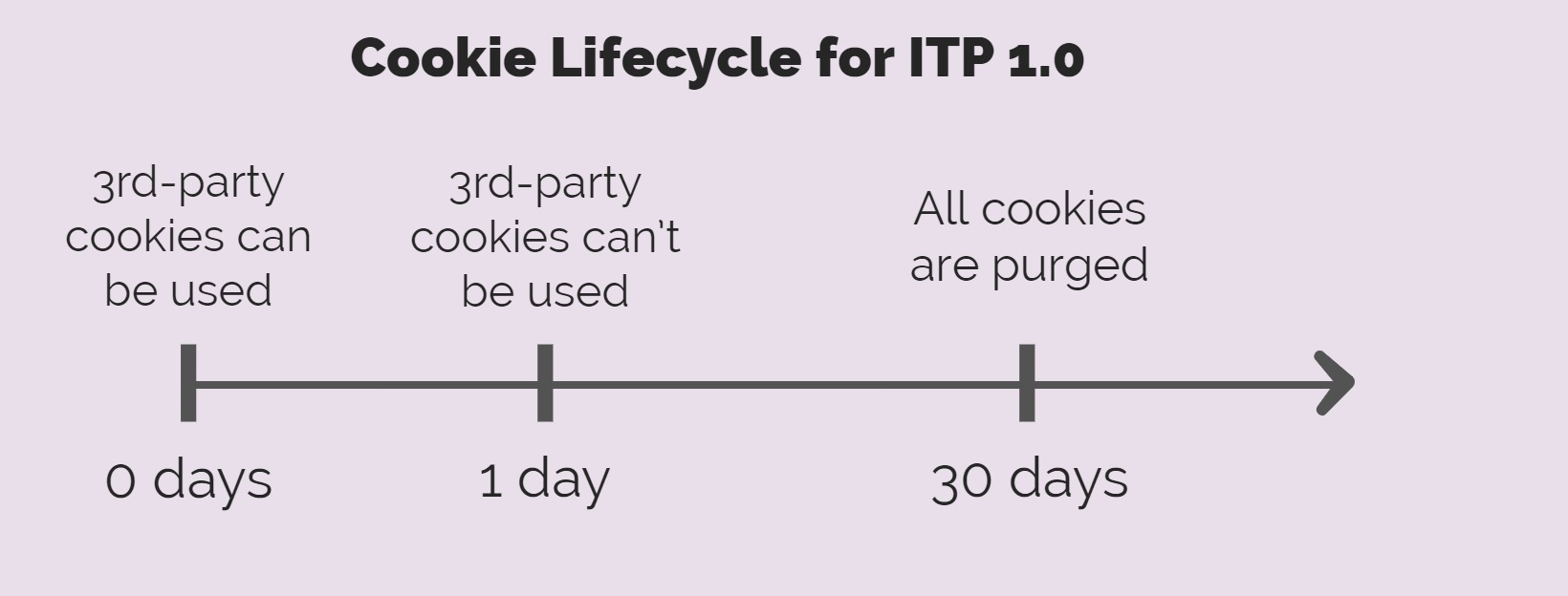 Apple ITP 1.0 cookie lifecylce