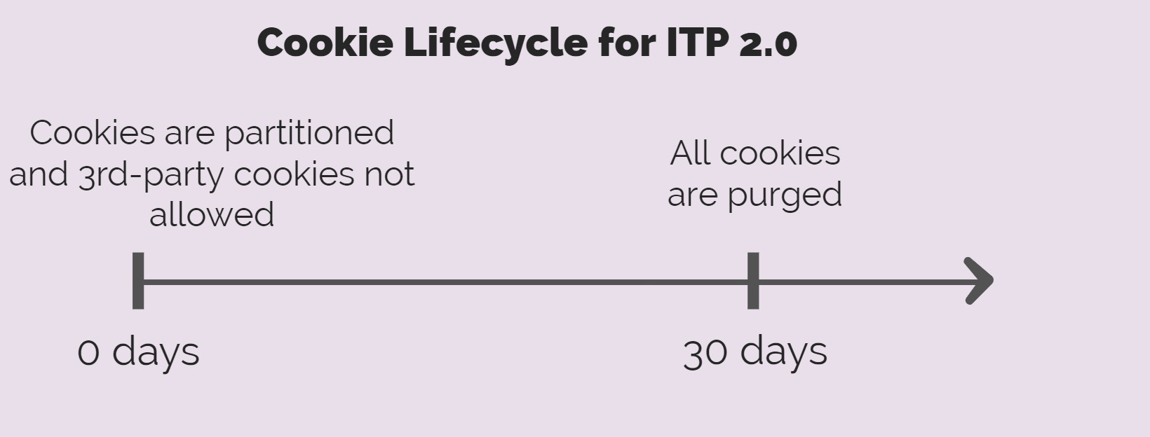 Apple ITP 2.0 Cookie Lifecycle