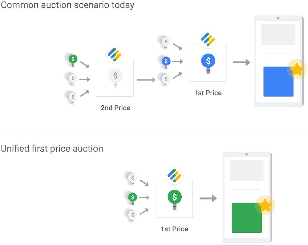 Google Ad Manager moves to first-price auction model