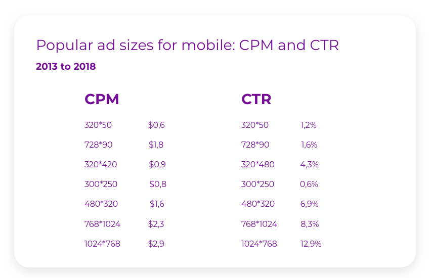 Popular Ad sizes for mobile