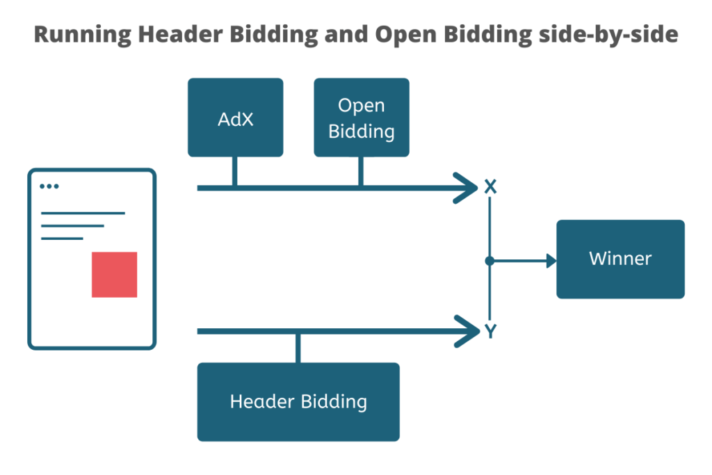 Hybrid header bidding - running header bidding and open bidding