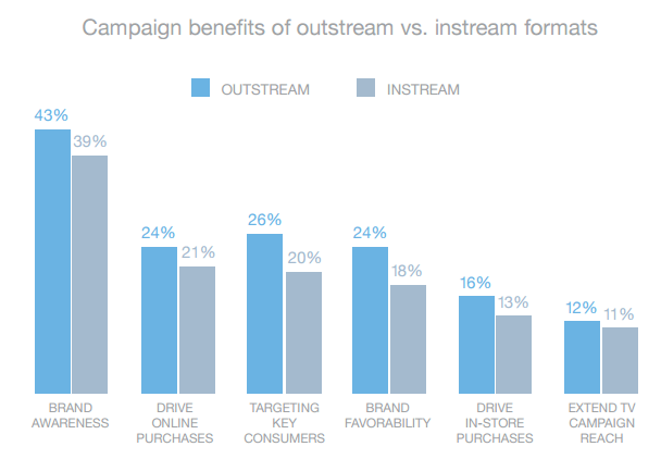 Campaign Benefits of Outstream vs instram ads