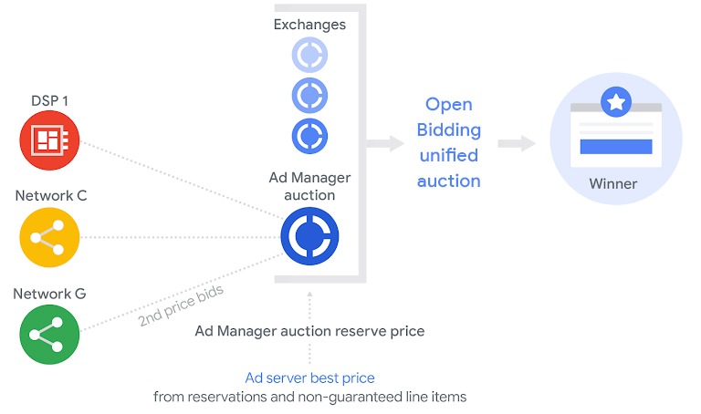 open bidding unified auction