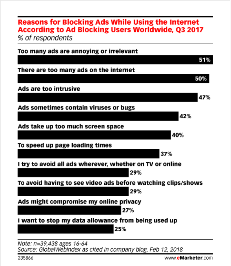 Survey on ads being intrusive conducted by eMarketer