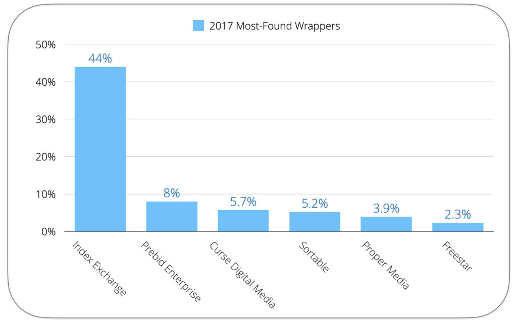 2017 most found wrappers