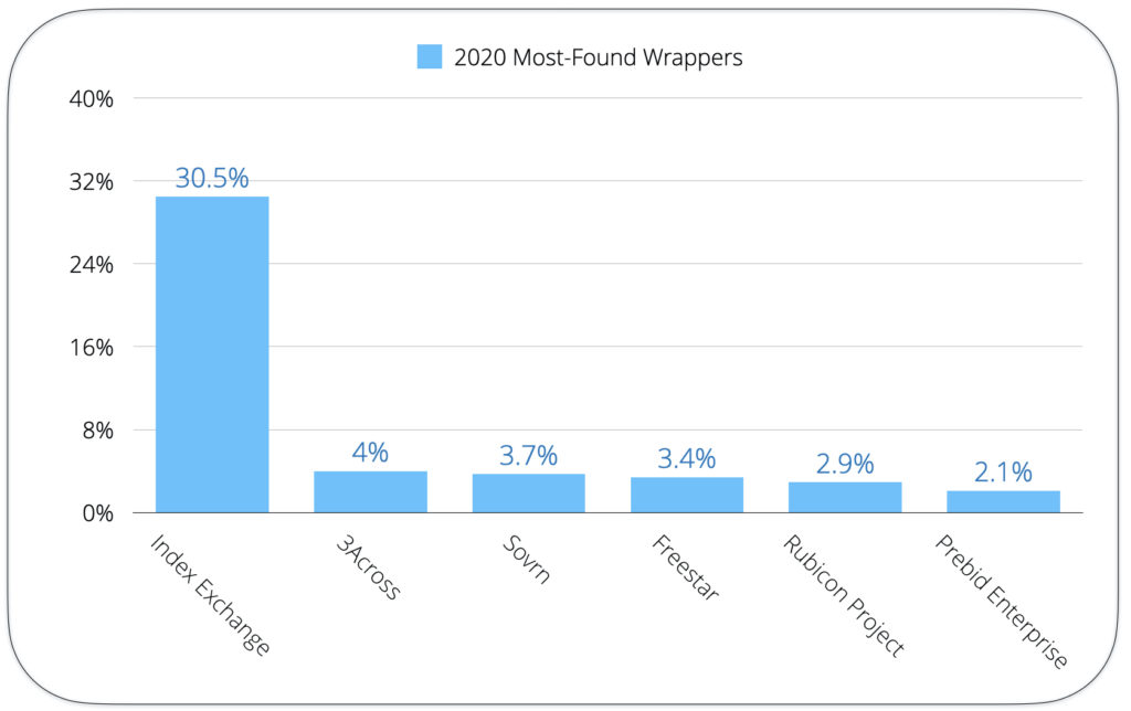 2020 most found wrappers