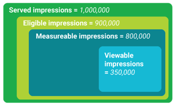 Active view - viewable impressions