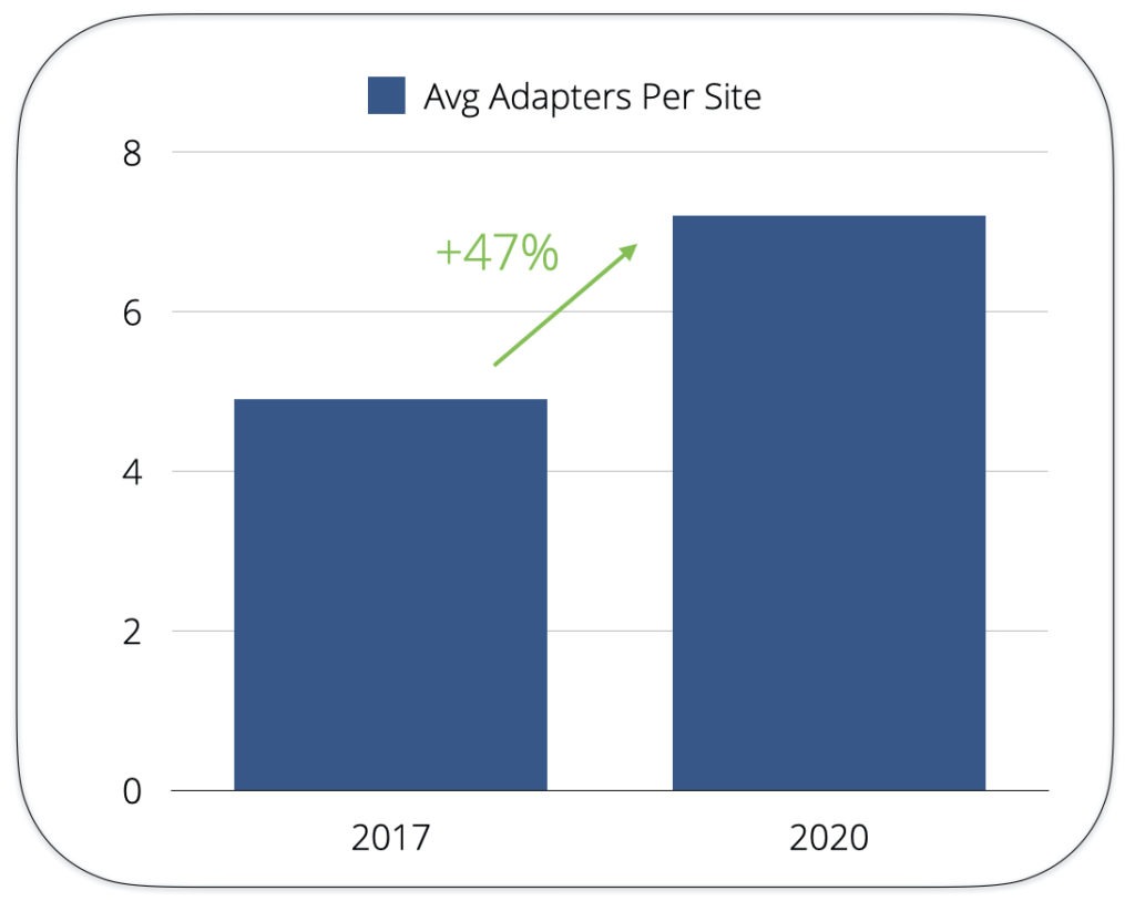 average number of adapters per site
