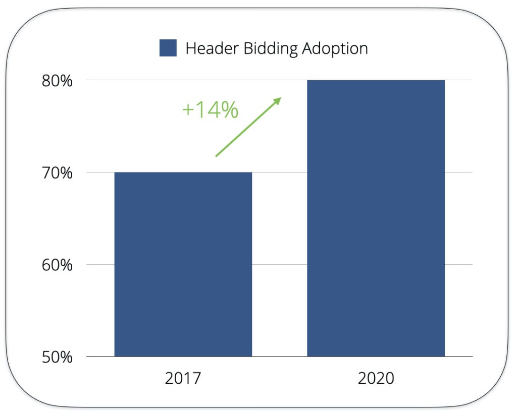 header bidding adoption