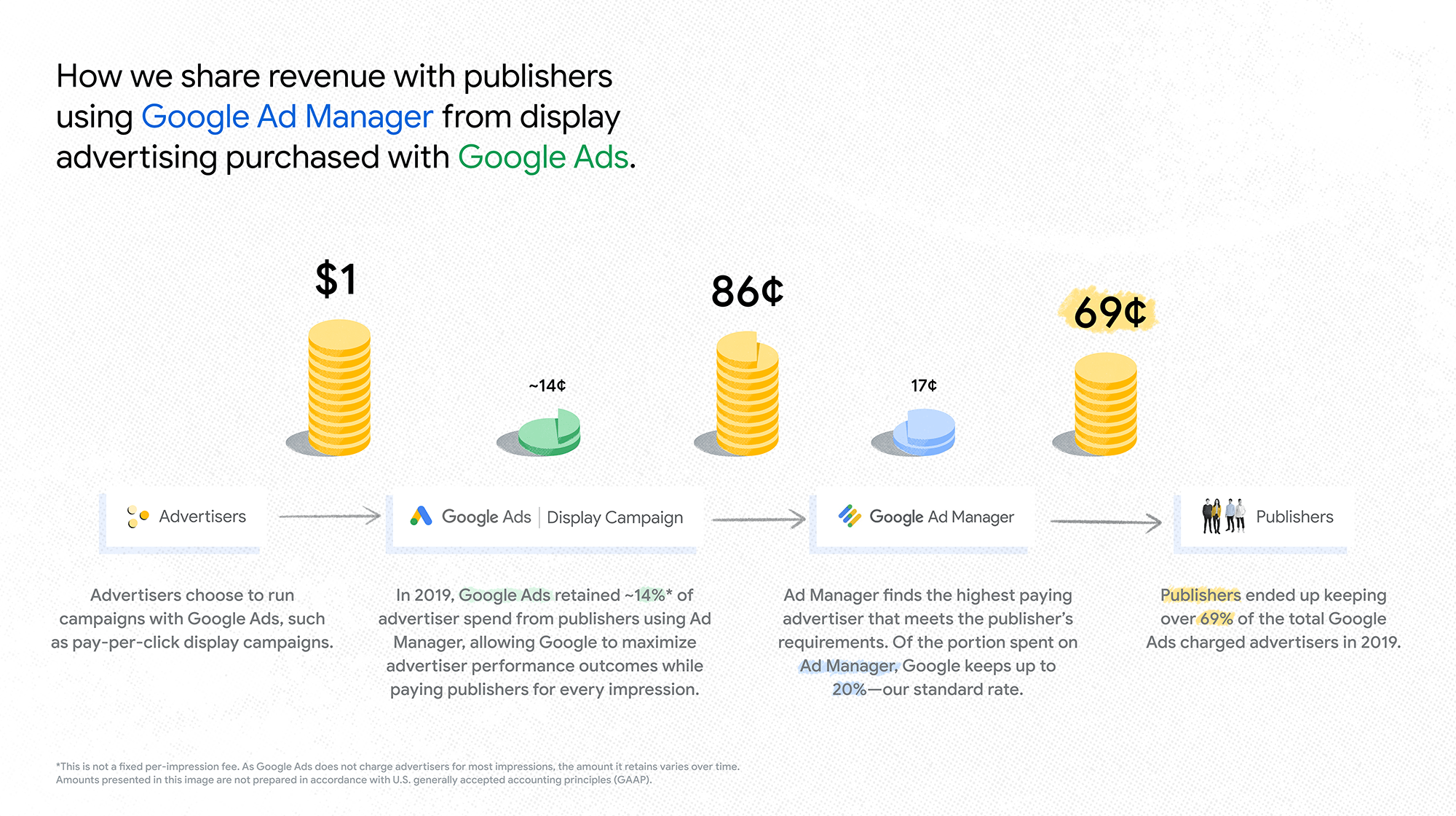 Google fee structure - Google ads to Google ad manager