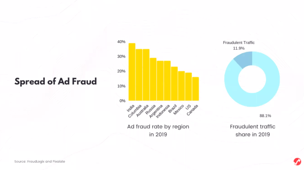 Spread of Ad Fraud: Graphic by AdPushup
