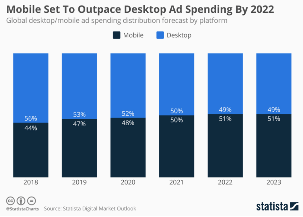 mobile set to outpace desktop ad spending by 2022