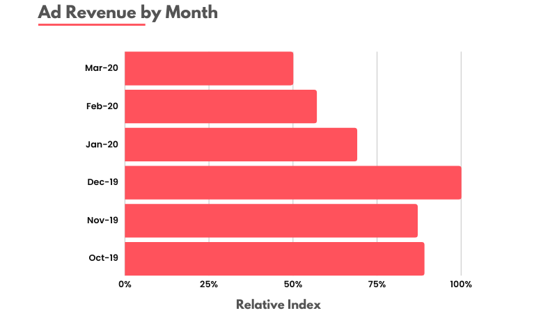 January slump - ad revenue by month