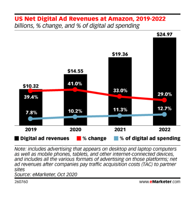 Amazon's ad revenue share in US