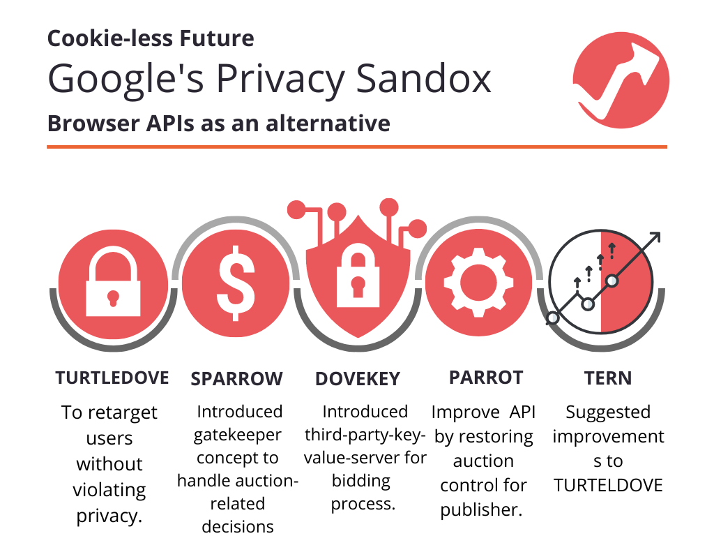 Privacy Sandbox : TERN, DOVEKEY, SPARROW, PARROT, TURTLEDOVE