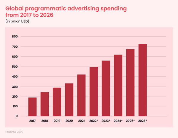 Programmatic Advertising Spending Stats